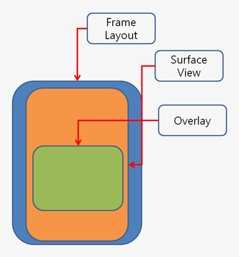 But I Get Just Overlay And Black Display - Surface And Surfaceholder, transparent png download