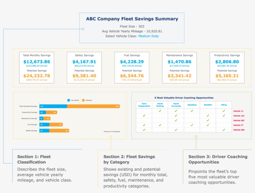 Geotab Abc Fleet Savings Chart - Fleet Mileage Dashboard, transparent png download
