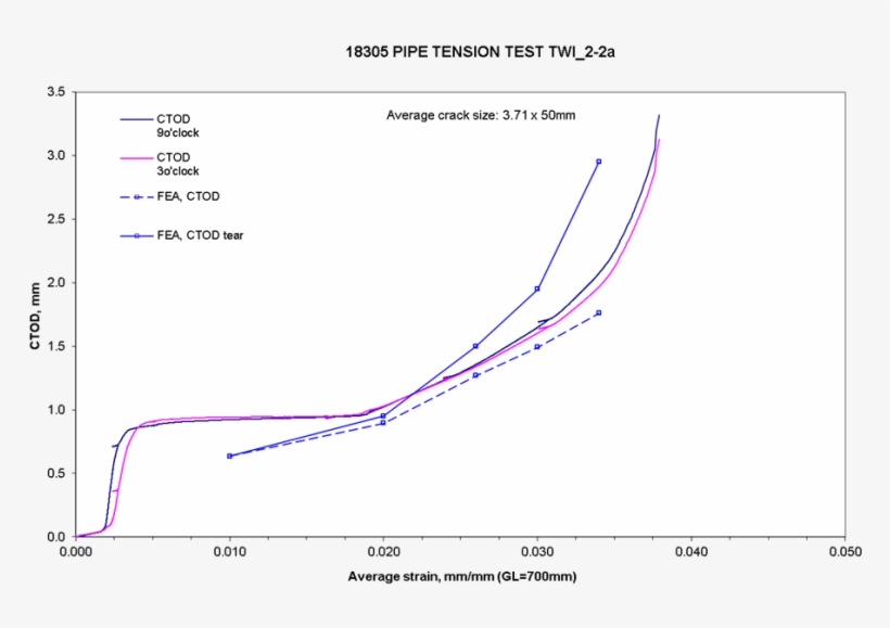 13 Ctod Versus Average Remote Strain Compared With - Plot, transparent png download