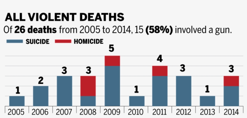 Oregon Health Authority Violent Death Reporting System - Number, transparent png download