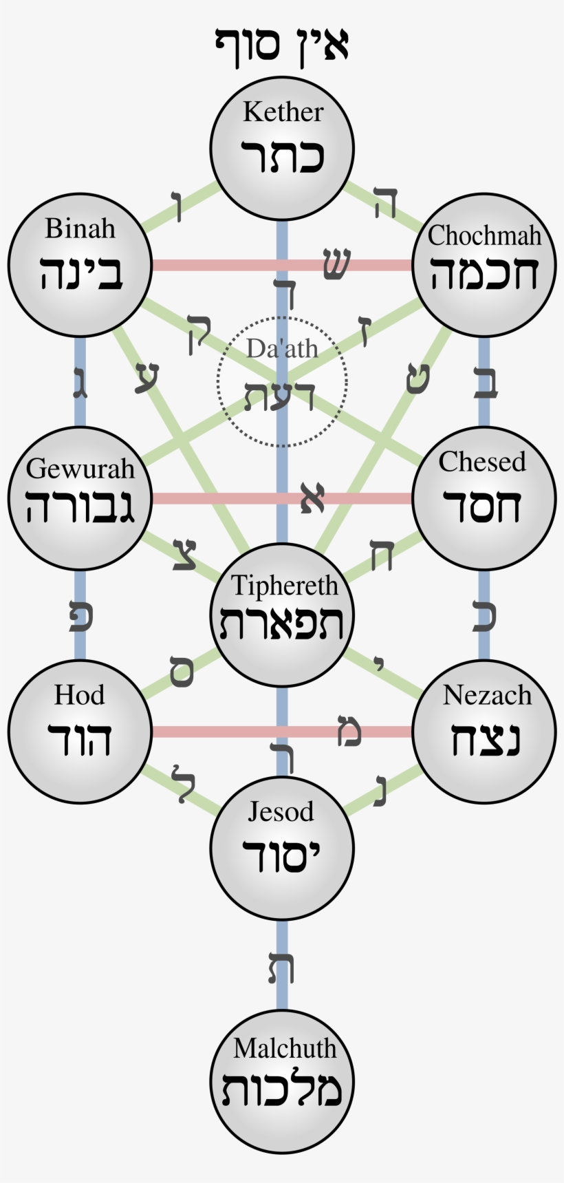 Open - Arvore Da Vida Cabala, transparent png download