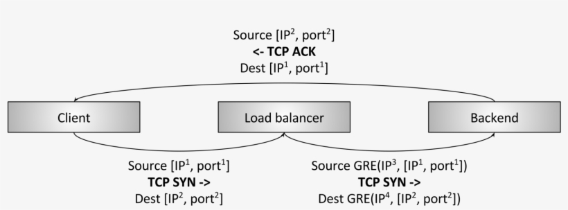 L4 Direct Server Return - Circle, transparent png download