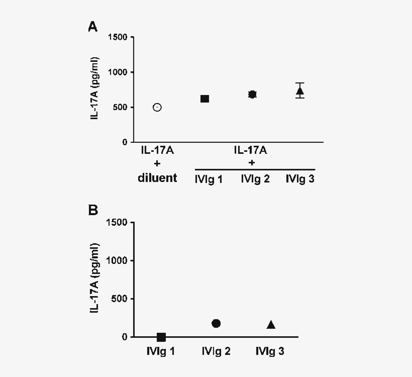 Ivig Does Not Contain Anti Il 17 Antibodies - Diagram, transparent png download