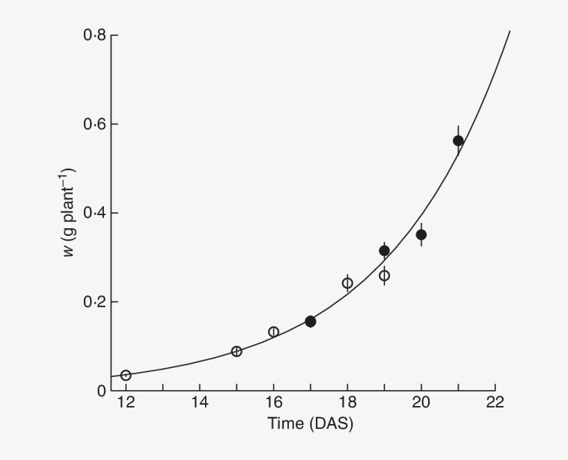 Dry Biomass Accumulation Over Time In Tomato Plants - Plot, transparent png download