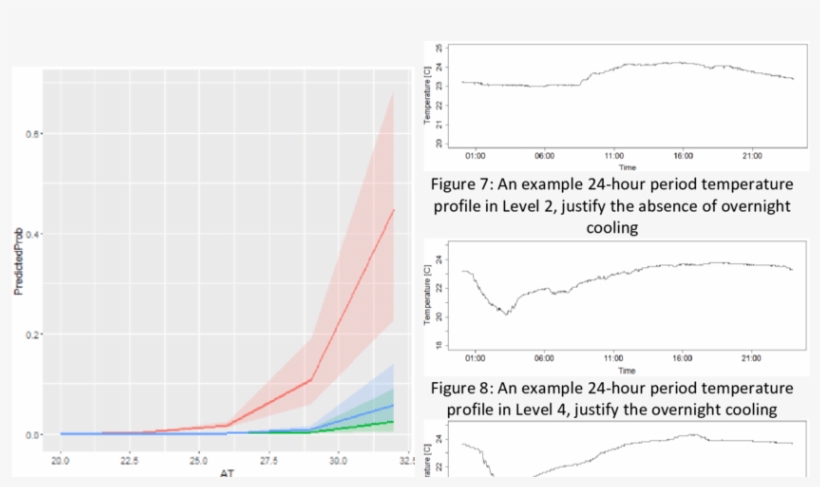 Predicted Probabilities, And 95% Confidence Intervals, - Plot, transparent png download