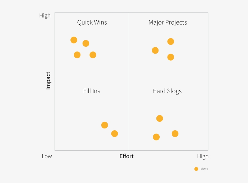 Action Priority Matrix - Action Priority Matrix Png, transparent png download
