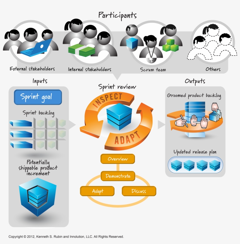 Sprint Review - Sprint Review Sprint Retrospective, transparent png download