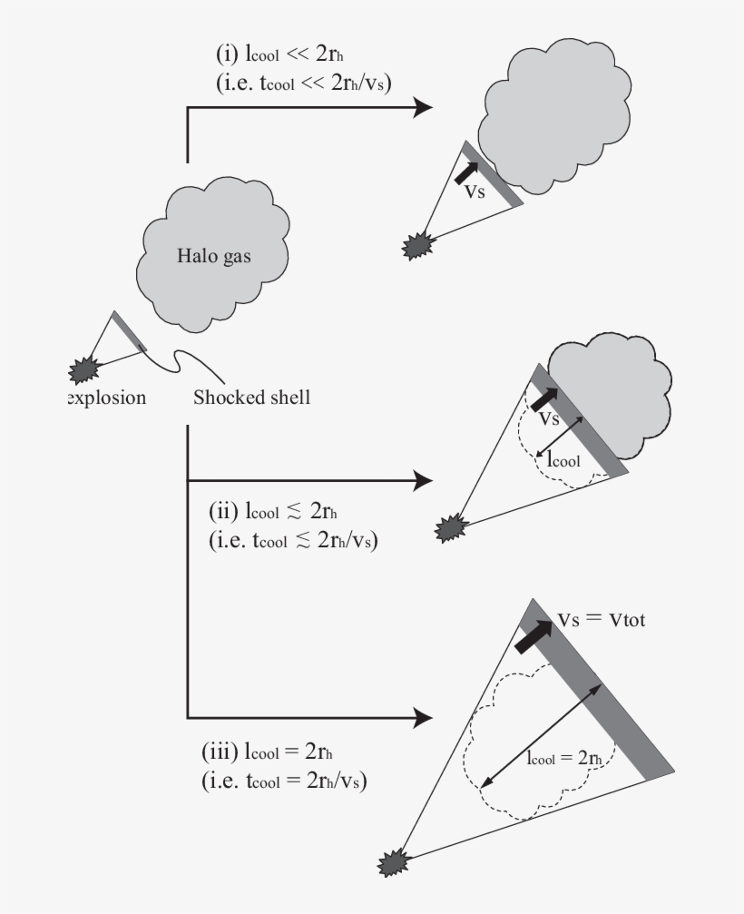 Three Cases Of Gas Evacuation By Shock Momentum Are - Diagram, transparent png download