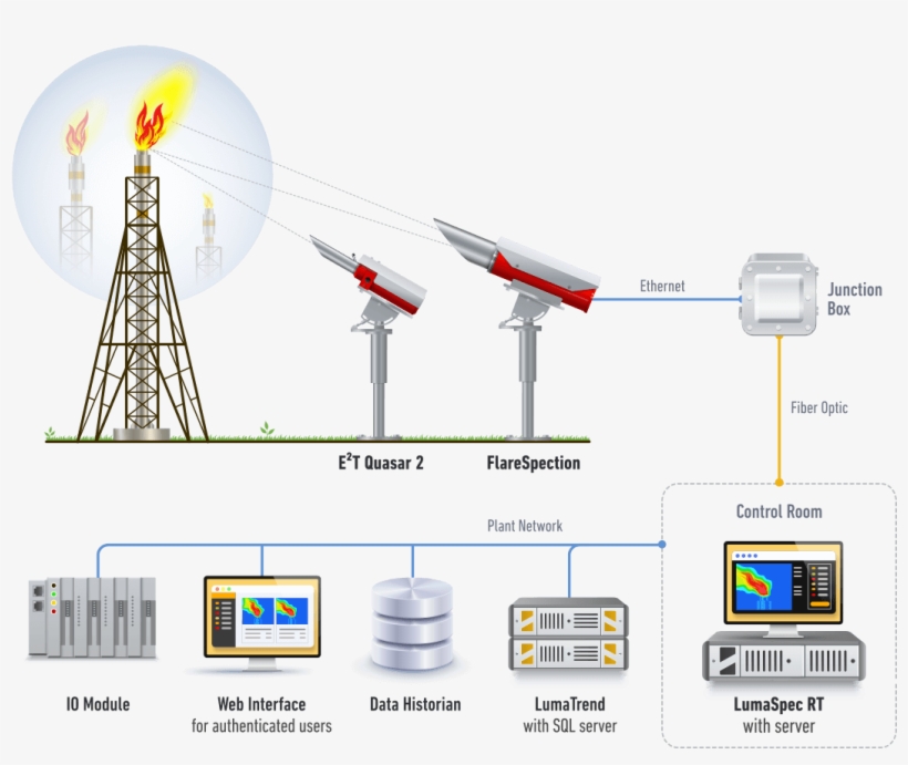 Flare Monitoring - Flame Detection Equipment For Pilot Of Flare, transparent png download