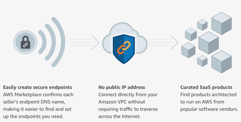 You Can Now Discover, Purchase, And Provision Aws Privatelink - Diagram, transparent png download