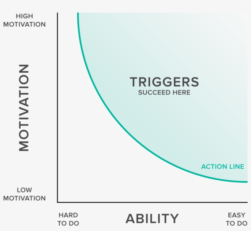 Fogg's Behavior Model - Sungevity, transparent png download