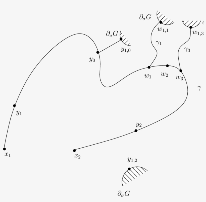 The Partition Of Γ And The Related Quasigeodesic Rays - Diagram, transparent png download