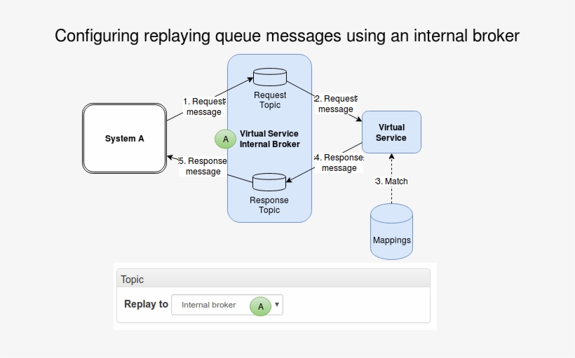 Configuring Replaying Topics Messages Using An Internal - Diagram PNG ...