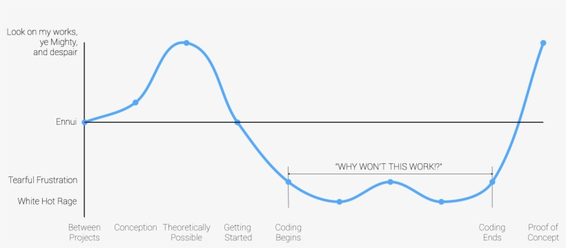 Coding Angry For Fun And Profit - Diagram, transparent png download