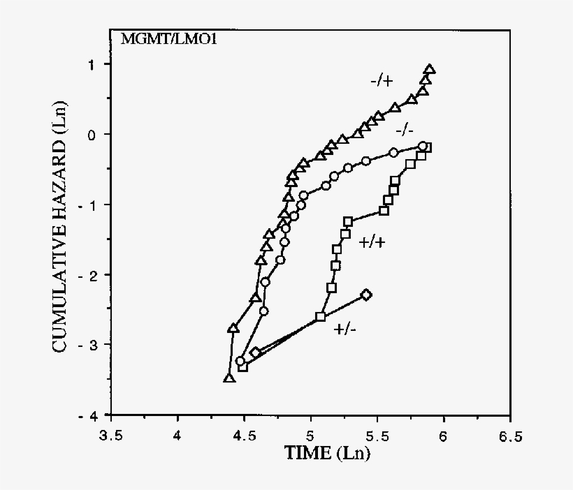 Cumulative Hazard Analysis Of Tumor Induction In Lmo1/mgmt - Diagram, transparent png download