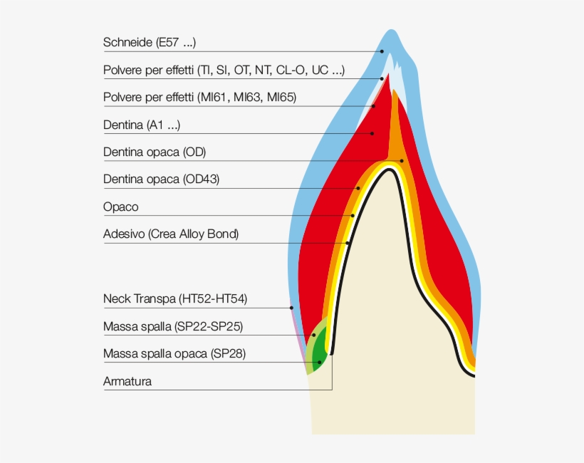 Lf Anwendungsschema It - Massa In Ceramica Dentale, transparent png download