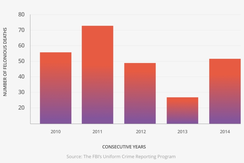 Felonious Police Deaths - Mental Health In Police Officers Statistics, transparent png download