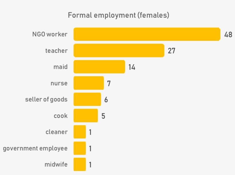 Nearly Half Of All Respondents Were Formally Employed - Supermarket Market Share 2018, transparent png download