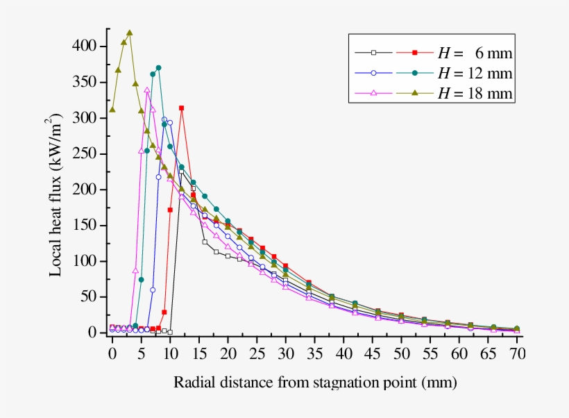 E Radial Heat Flux Profiles Of The Lpg Flames And Ch - Graphs Of Metal Detector Data, transparent png download