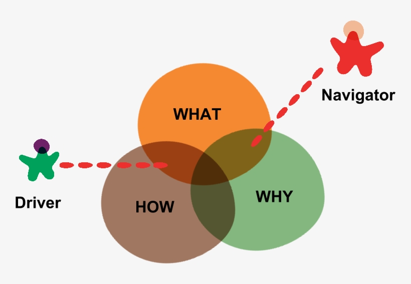 What Is Pair Programming - Advantages Of Pair Programing, transparent png download