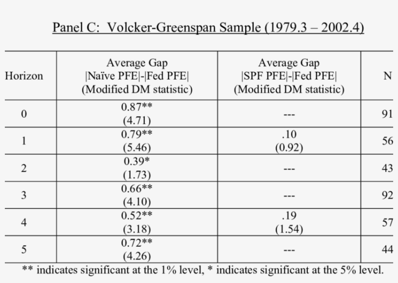 Modified Diebold Mariano Test Of Equal Predictive Ability - Number, transparent png download