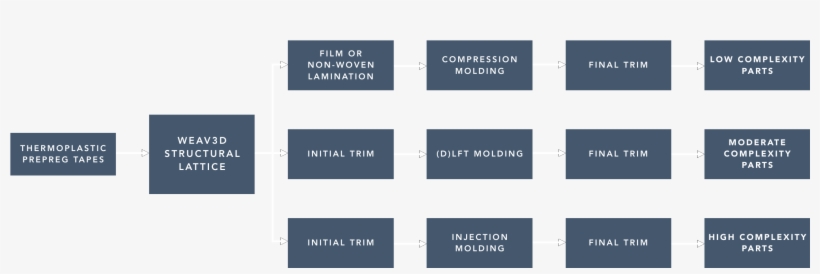 Composite Forming Steps - Parallel, transparent png download