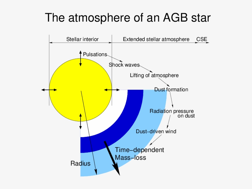 A Schematic Drawing Of The Atmosphere Of An Agb Star - Diagram, transparent png download