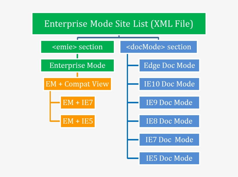 Enterprise Mode Site List Diagram - Standard Internet Explorer With Diagram, transparent png download