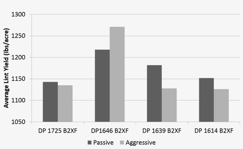 Average Lint Yield For Each Variety And Treatment - Plot, transparent png download