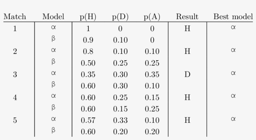 Hypothetical Forecasts By Models Α And Β, And Results - Number, transparent png download