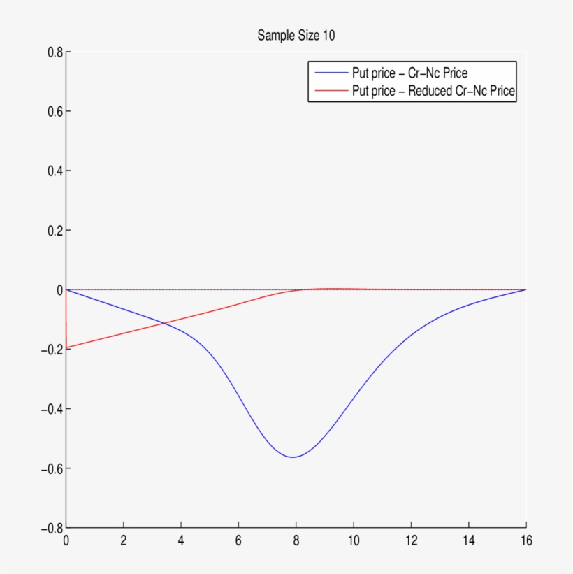 The Pointwise Error At T = 0 Produced By The Crank - Plot, transparent png download