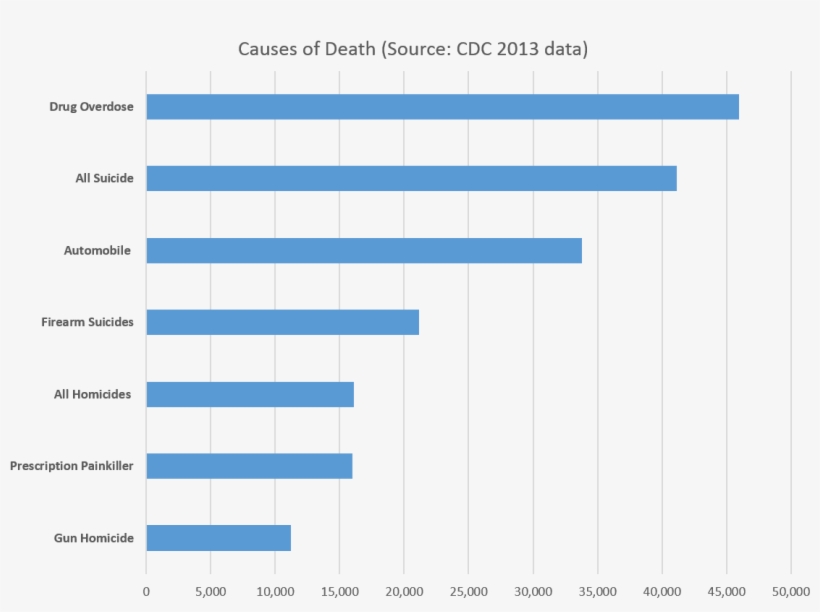 Or Prohibited Substances Account For More Than Twice - Suicide Causes, transparent png download