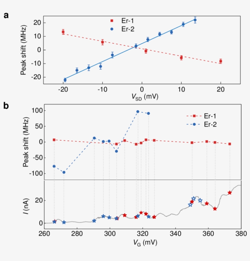 Voltage Induced Stark Shifts Observed For Two Spatially - Diagram, transparent png download