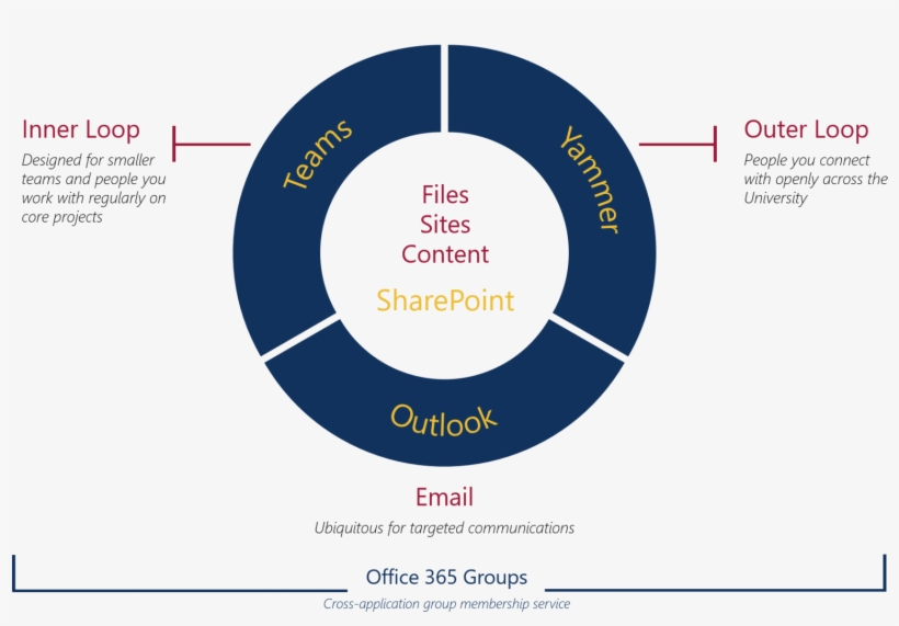 Getting Started - Office 365 Groups And Teams, transparent png download