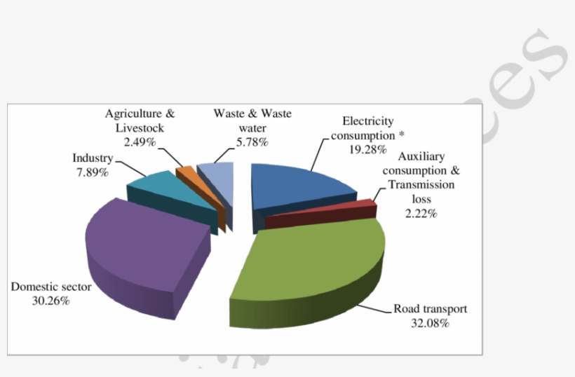 Ghg Footprint Of Delhi - Diagram, transparent png download