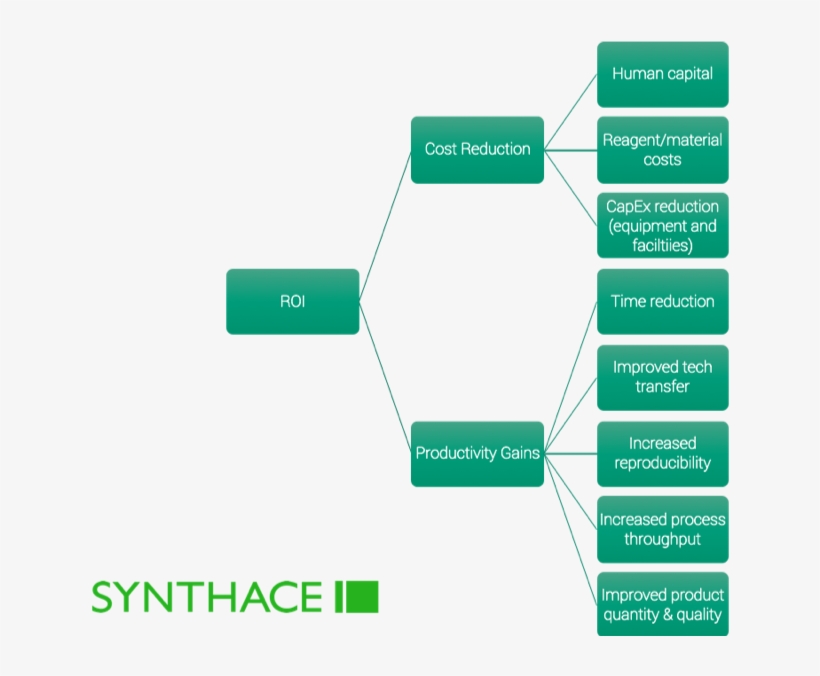 Sources Of Roi From Flexible Automation And Data Integration - Diagram, transparent png download