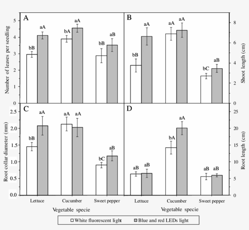 -effects Of Light Spectral Quality On Number Of Leaves - Diagram, transparent png download