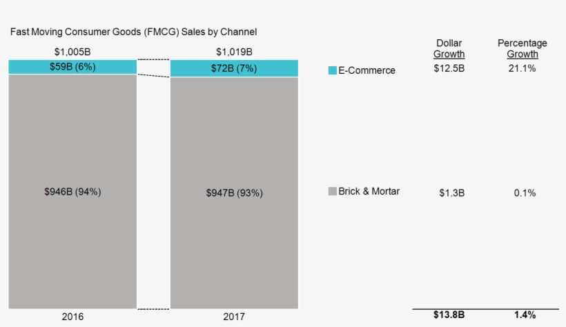 100% Stacked Bar Chart With Data Columns Presents Sales - Column Chart Of Sales Of Sm 2017, transparent png download