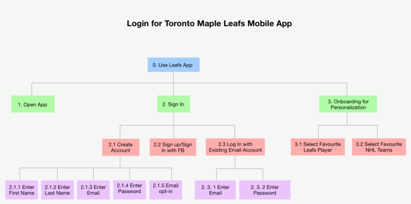We Were Able To Cross Out Multiple Sign-up Fields By - Diagram, transparent png download