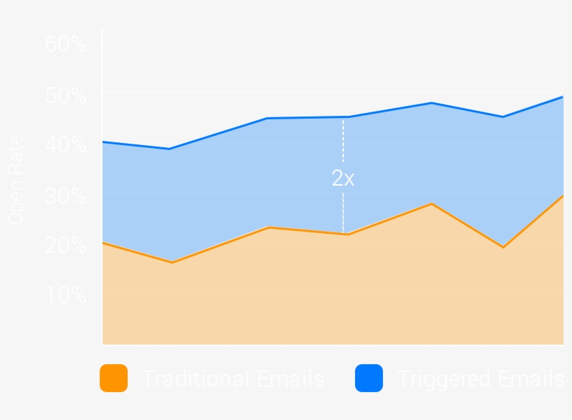Send Emails Triggered By Visitor's Interaction - Diagram, transparent png download