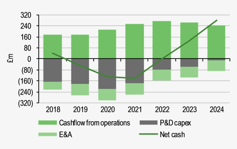 Operating Cash Flow, Capex And Net Cash - Diagram, transparent png download