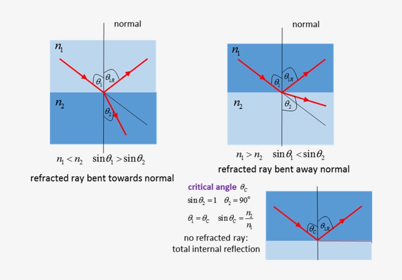 Reflection And Refraction At A Discontinuity - Refraction Diagrams, transparent png download