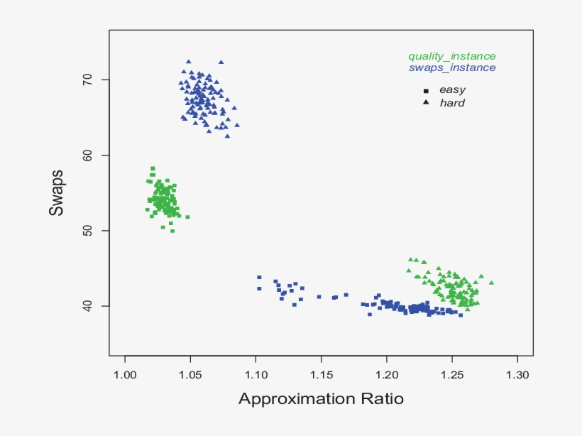 The Distribution Of Swaps Instances And Quality Instances - Diagram, transparent png download