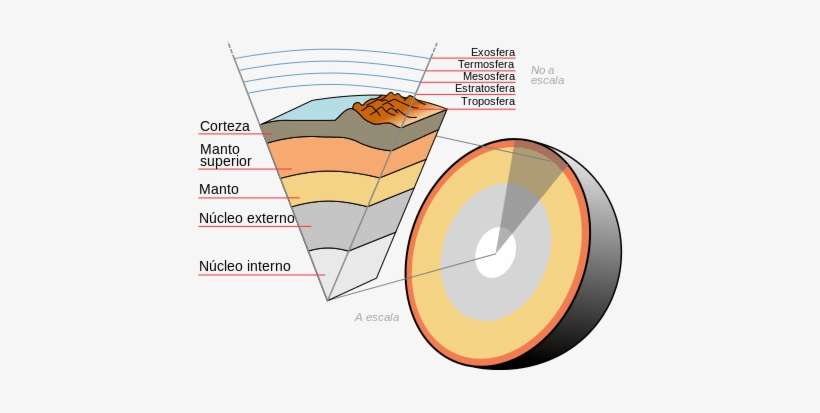 Destellos Desde Vega - Esquema De Las Capas Internas De La Tierra, transparent png download
