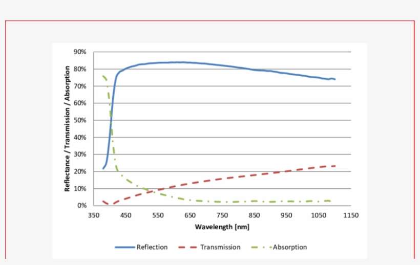 Global Reflection, Transmission And Absorption Of The - Reflection, transparent png download