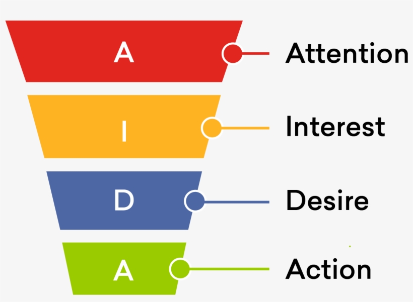 Sales Funnel Freshchat Blog - Conversion Funnel Through A Prospects Eyes, transparent png download