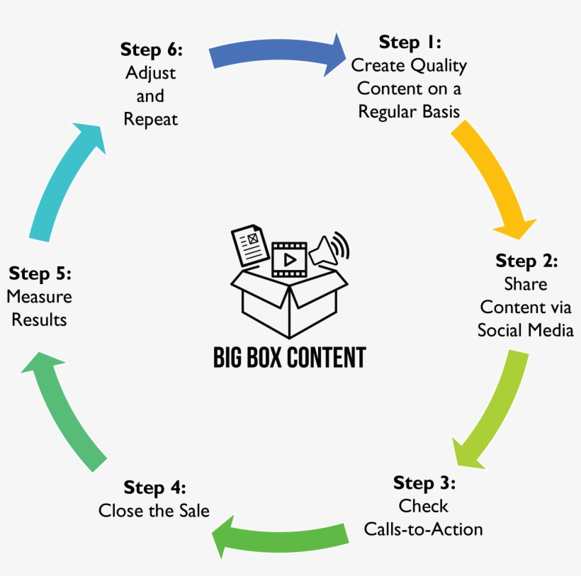 Automated Sales Funnels With Content - Low Self Esteem Cycle, transparent png download