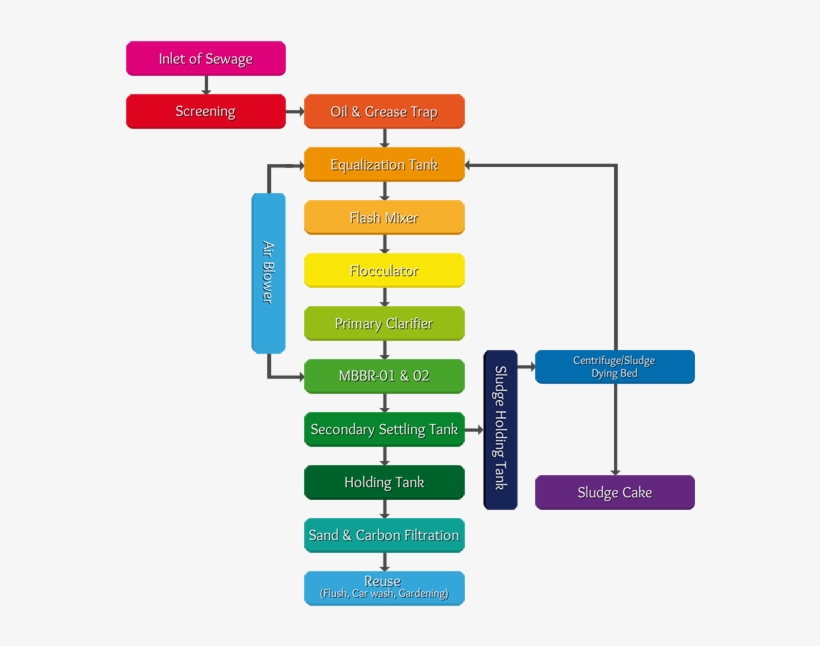 Sewage Treatment Plant - Diagram, transparent png download