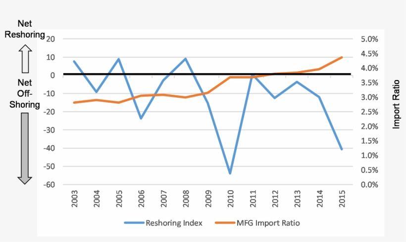 Figure 1 - U - S - Reshoring Index Trend - Diagram, transparent png download