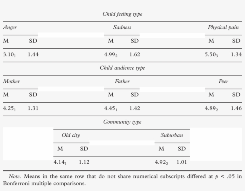 Means And Standard Deviations For Significant Main - Number, transparent png download